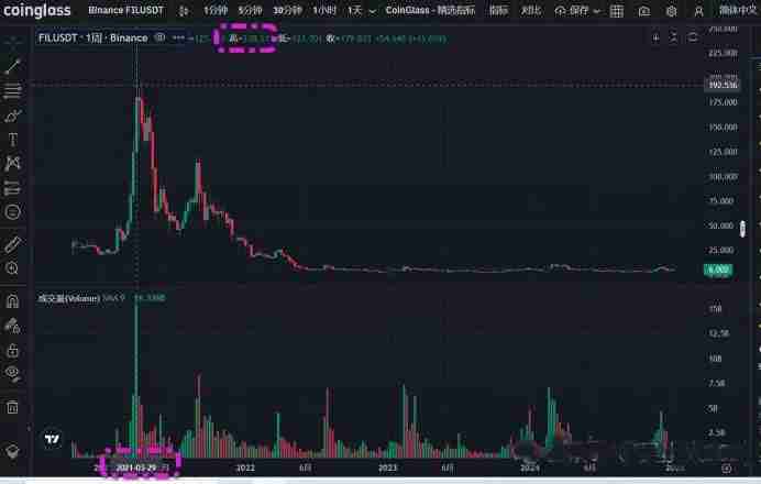 Fil代币在2025年能突破50美金一枚吗？